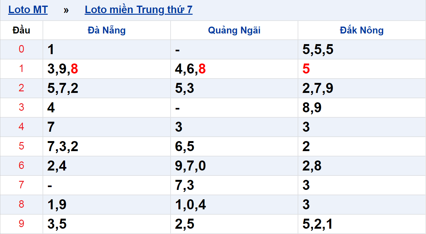 Cách đánh xỉu chủ đầu và xỉu đuôi của xổ số miền trung